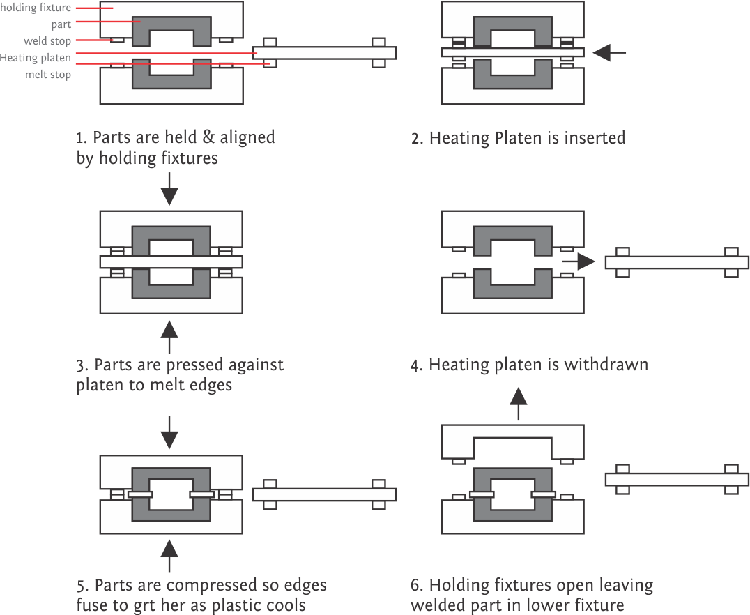 sequence of hot plate welding